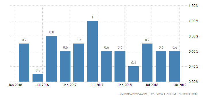 Spain Q4 GDP Growth Revised Lower to 0.6%